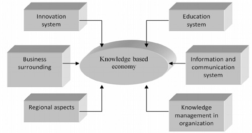 SKILLS AND COMPETENCIES FOR LIS PROFESSIONALS IN  KNOWLEDGE BASED ECONOMY