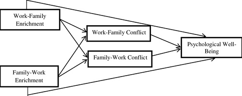 A FACTOR ANALYTIC STUDY OF THE MEASURES OF  WORK-FAMILY RELATIONSHIP
