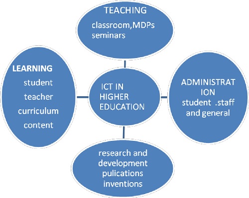 USE OF ICT IN HIGHER EDUCATION