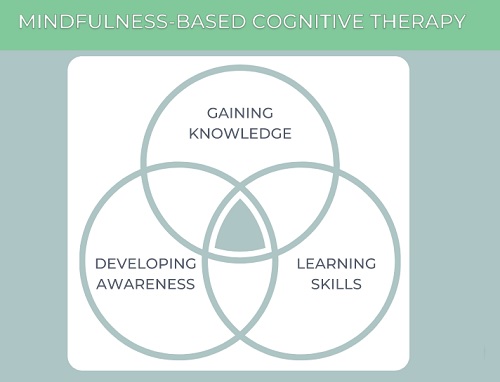 THE ROLE OF MINDFULNESS-BASED COGNITIVE THERAPY (MBCT)  IN MENTAL DISORDERS: A COMPREHENSIVE EXAMINATION