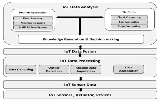 DATA AGGREGATION AND PREPROCESSING SCHEME FOR HIGHLY UNCERTAIN RAW IOT SENSOR DATA