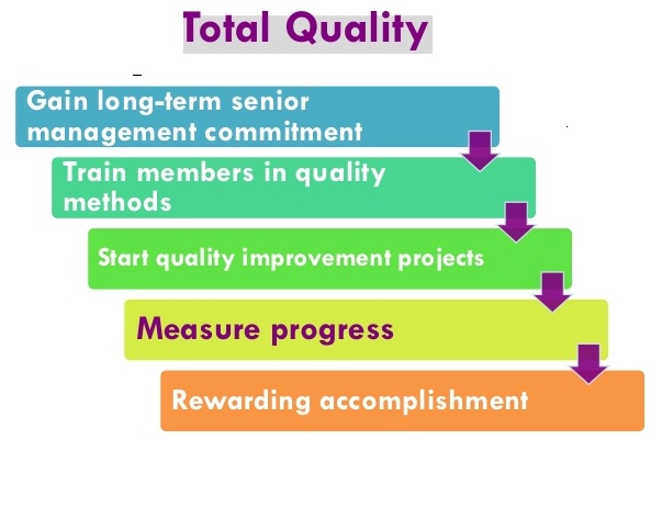 A PERSPECTIVE ON TOTAL QUALITY MANAGEMENT IN TODAY’S  SCENARIO
