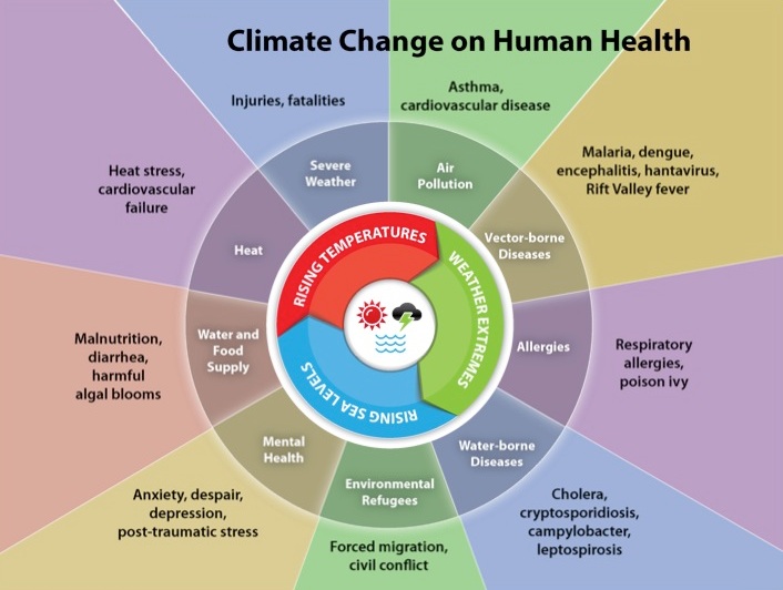 EFFECTS OF CLIMATIC CHANGE ON HUMANITY