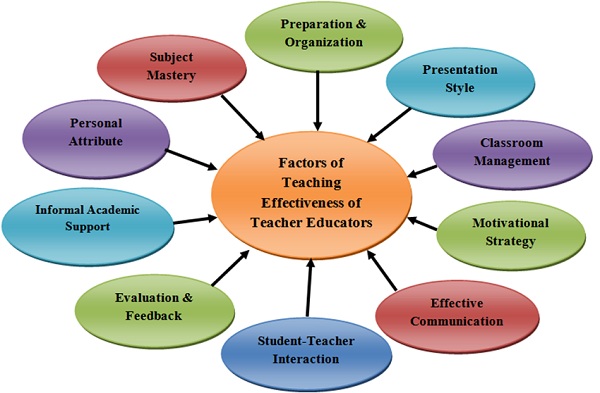 ROLE COMMITMENT &TEACHER EFFECTIVENESS: NEED  OF PRESENT EDUCATION SYSTEM