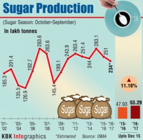 IMPACT OF THE GOVERNMENT POLICY ON THE COST  OF SUGAR PRODUCTION