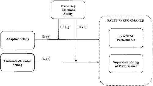 CONCEPTUAL FRAME WORK IN SALES AND SELLING PERFORMANCE