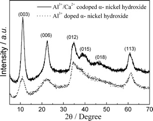 ELECTROCHEMICAL PERFORMANCES BY SYNTHESIS OF  NICKEL HYDROXIDE