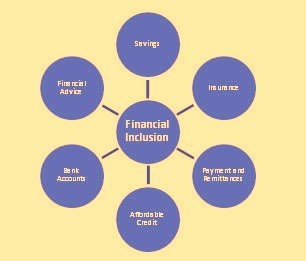 FINANCIAL INCLUSION IN INDIA: AN ANALYSIS OF PMJDY