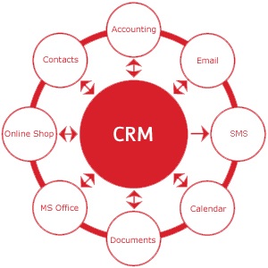 A STUDY OF CUSTOMER RELATIONSHIP MANAGEMENT IN BANKING SECTOR