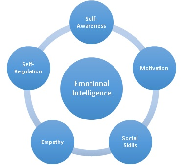 A STUDY OF MENTAL HEALTH WITH RELATION TO EMOTIONAL  INTELLIGENCE AND SELF-CONFIDENCE OF COLLEGE STUDENTS