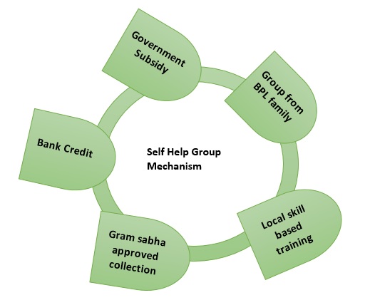 IMPACT OF SHGs ON THE DEVELOPMENT OF BPL SEGMENT OF SOCIETY IMPACT OF SHGs ON THE DEVELOPMENT OF BPL SEGMENT OF SOCIETY