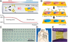 REALIZATION OF  CRYSTAL GROWTH CHARACTERIZATION TECHNIQUES
