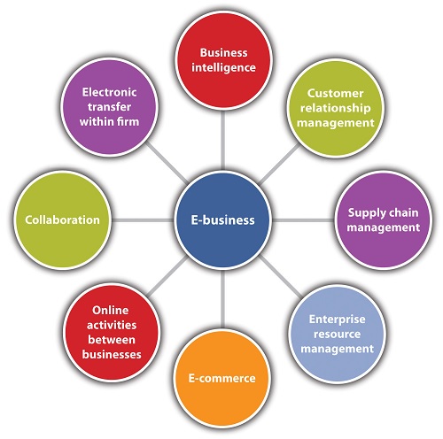 “RECENT TRENDS IN E-COMMERCE”