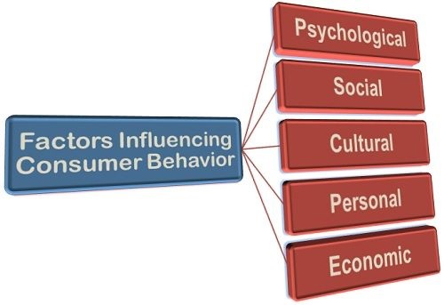AFFECTING FACTORS OF CONSUMERS BUYING BEHAVIOUR