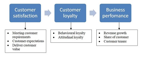 “MEASURING CUSTOMER SATISFACTION & LOYALTY  IN ORGANIZED RETAIL STORES”