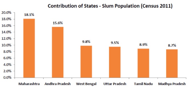 THE MISERABLE SOCIO-ECONOMIC CONDITION OF THE  SLUM POPULATION  IN INIDA VIS-À-VIS CHHATTISGARH AND ESPECIALLY IN RAIPUR