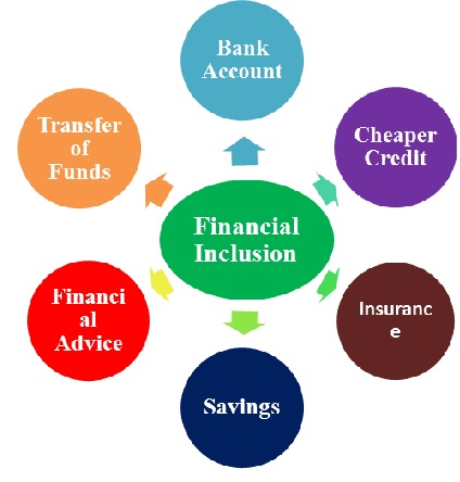 A STUDY OF THE PROSPECTS AND PROBLEMS OF  FINANCIAL INCLUSION IN INDIA