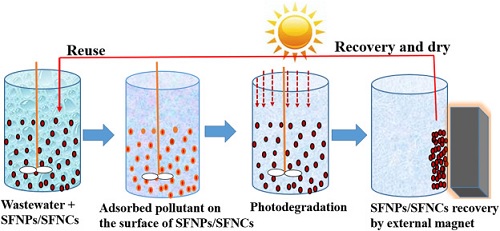 PHOTOCATALYTIC ACTIVITY OF SOME SPINEL FERRITE NANOCRYSTALS