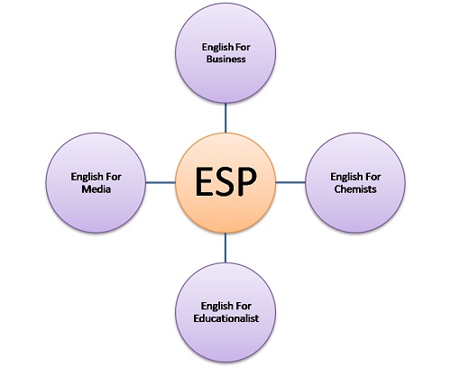 AN OVERVIEW OF ENGLISH FOR SPECIFIC PURPOSES AN OVERVIEW OF ENGLISH FOR SPECIFIC PURPOSES