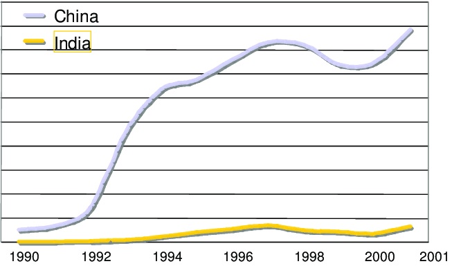 Determinants, Trends and Growth of FDI in India and China 