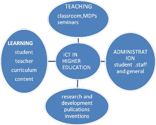 USE OF ICT IN HIGHER EDUCATION USE OF ICT IN HIGHER EDUCATION