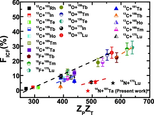 INCOMPLETE FUSION REACTION DYNAMICS AT EMERGY BELOW COULOMB BARRIER