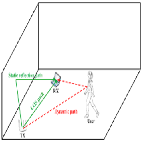 Leveraging Off-the-Shelf WiFi for Contactless  Activity Monitoring