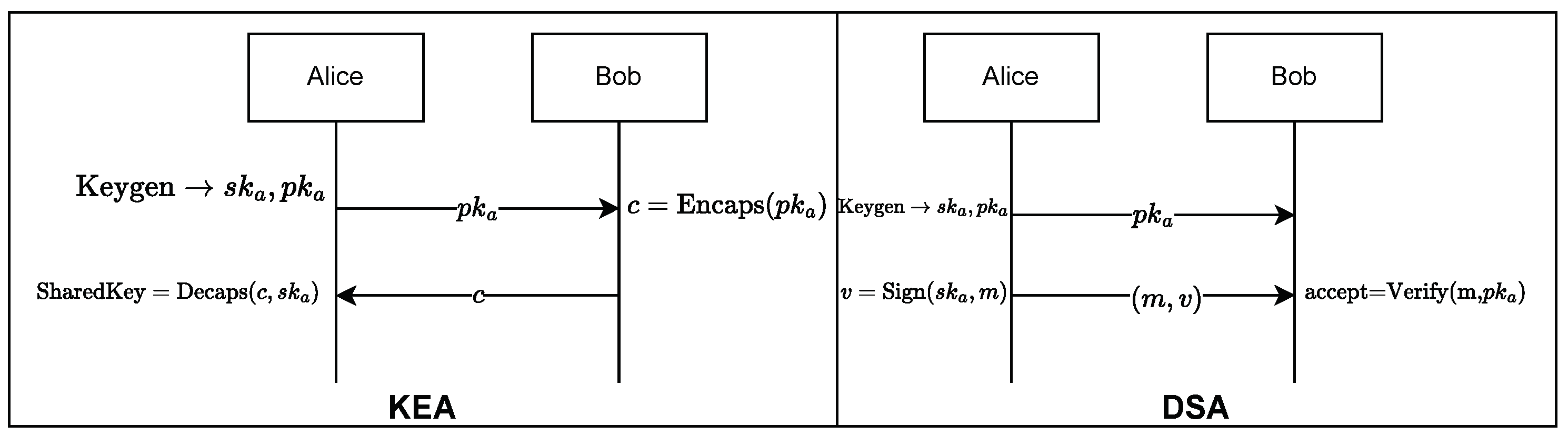 Designing a Scalable and Area-Efficient Hardware Accelerator  Supporting Multiple PQC Schemes
