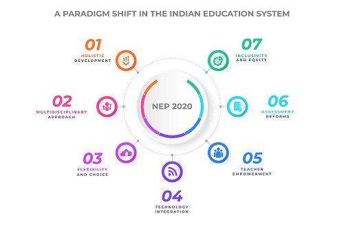 NEP 2020 AND THE NEW PARADIGM : RETHINKING TEACHERS’  WELL-BEING IN 21ST CENTURY