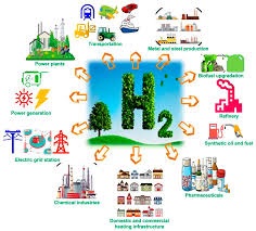 HYDROGEN AS AN ALTERNATIVE FUEL: A COMPREHENSIVE REVIEW OF CHALLENGES AND OPPORTUNITIES IN PRODUCTION, STORAGE AND TRANSPORTATION