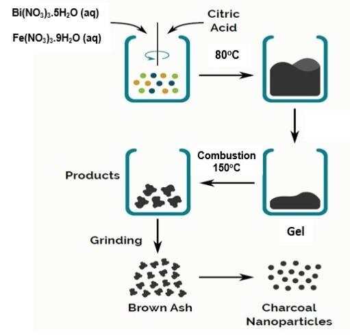 AUTOCOMBUSION SYNTHESIS AND DIELECTICAL PROPERTIES  OF Mg+2 SUBSTITUTED IN NiCuZn FERRITE