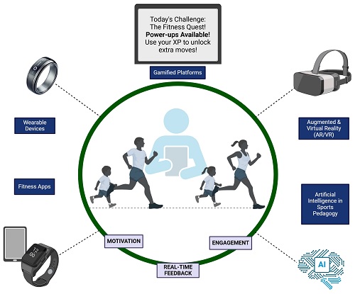 IMPACT OF TECHNOLOGY-BASED PHYSICAL EDUCATION TOOLS ON STUDENT ENGAGEMENT AND LEARNING OUTCOMES IMPACT OF TECHNOLOGY-BASED PHYSICAL EDUCATION TOOLS ON STUDENT ENGAGEMENT AND LEARNING OUTCOMES