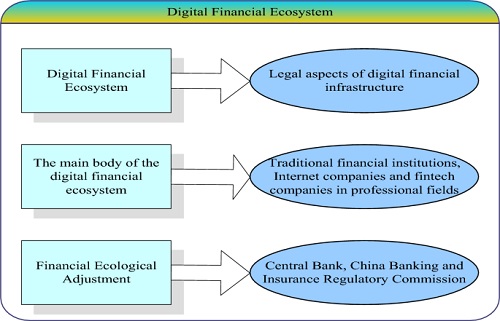 EMPIRICAL ANALYSIS OF DEVELOPMENT FACTORS DRIVING DIGITAL  FINANCE ADOPTION