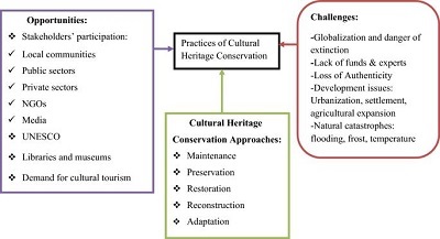 “DIGITAL PRESERVATION STRATEGIES FOR ENDANGERED  HERITAGE MONUMENTS”