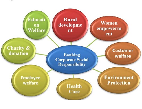 CORPORATE SOCIAL RESPONSIBILITY (CSR) AND NON-PERFORMING ASSETS (NPA): SYNERGIES AND CHALLENGES IN INDIAN BANKING