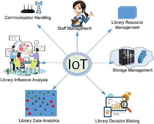 LIBRARY 4.0: AI, IOT AND DATA SCIENCE IN KNOWLEDGE MANAGEMENT