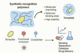 ADVANCES IN MOLECULARLY IMPRINTED POLYMERS FOR SELECTIVE  CHEMICAL SENSING