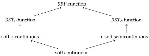 GENERALIZED SOFT REGULAR MAPPINGS IN SOFT TOPOLOGICAL  AND SOFT METRIC SPACES