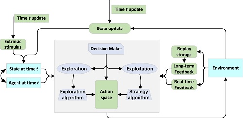 REINFORCEMENT LEARNING BASED RESOURCE DEAL AND  SCHEDULING FRAMEWORK FOR CLOUD SYSTEMS