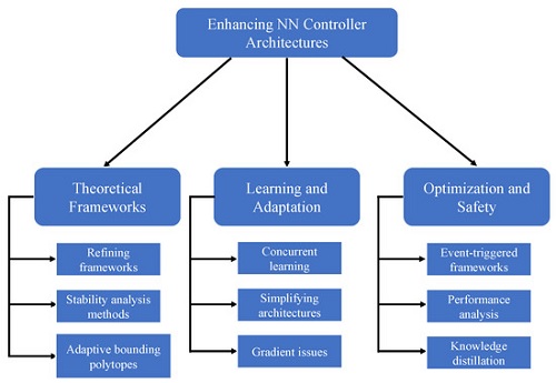 PERFORMANCE MEASUREMENT AND STRUCTURAL ADAPTATION  IN DIGITAL NEURAL NETWORK SYSTEMS