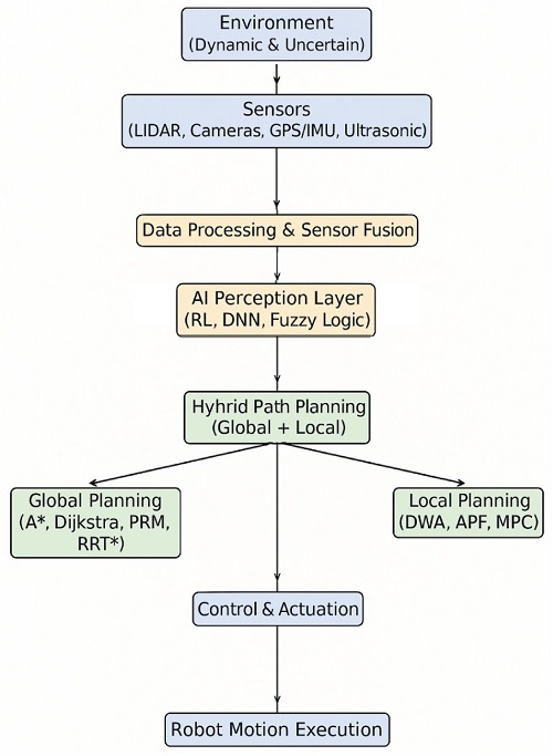 HYBRID EVOLUTIONARY ALGORITHMS FOR EFFICIENT MULTI-ROBOT  PATH PLANNING IN DYNAMIC ENVIRONMENTS