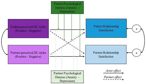 CONSTRUCTIVE COMMUNICATION AND PERCEIVED PARTNER SUPPORT AS CORRELATES OF MARITAL SATISFACTION