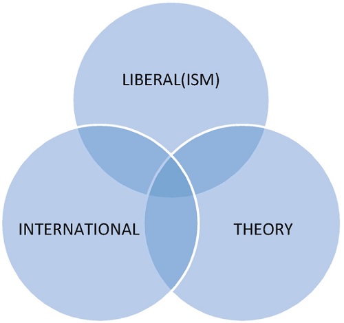 LOCATING IDEATIONAL LIBERAL PARADIGM IN COMPETING THEORETICAL PERSPECTIVES IN FOREIGN POLICY