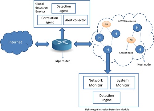“AN INTELLIGENT COLLABORATIVE FRAMEWORK FOR INTRUSION DETECTION AND PREVENTION IN COMPUTER NETWORKS” “AN INTELLIGENT COLLABORATIVE FRAMEWORK FOR INTRUSION DETECTION AND PREVENTION IN COMPUTER NETWORKS”