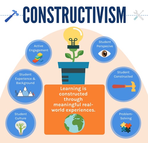 A CASE STUDY ON ENHANCING CREATIVITY BY PREPARING THEIR OWN LEARNING RESOURCES FOR PRACTICE TEACHING ACCORDING TO CONSTRUCTIVISM AMONG TRAINEES OF GOVERNMENT URDU TTI, VIJAYAPUR DISTRICT”