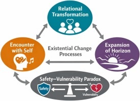 FINDING MEANING AMID UNCERTAINTY: GRATITUDE AND EXISTENTIAL  ANXIETY AMONG UNMARRIED ADULTS