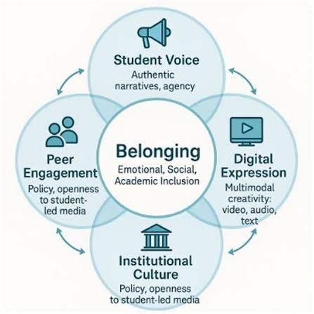 EMOTIONAL TRANSITIONS AND BELONGING: A POETIC ANALYSIS OF  STUDENT EXPERIENCES IN HIGHER EDUCATION
