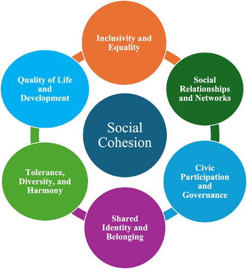 A SOCIOLOGICAL STUDY ON MIGRATION IMPACTS SOCIAL COHESION