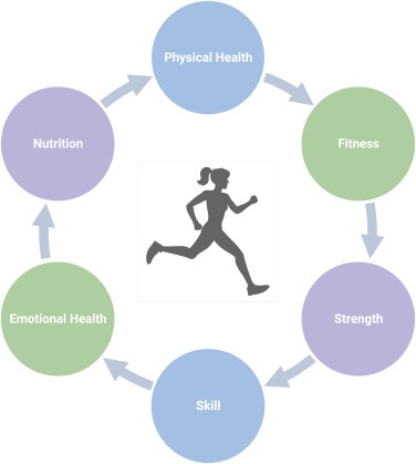 PSYCHOLOGICAL FACTORS INFLUENCING PERFORMANCE IN WOMEN ATHLETES