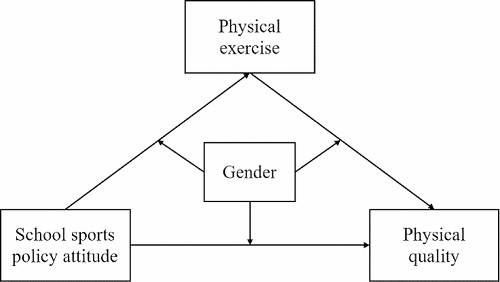 ATTITUDES TOWARD PHYSICAL ACTIVITY AMONG UNDERGRADUATE STUDENTS:  A QUANTITATIVE ANALYSIS OF DEMOGRAPHIC PATTERNS, DESCRIPTIVE TRENDS,  AND SCALE RELIABILITY